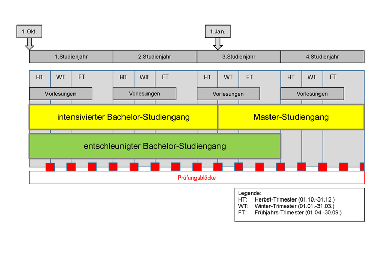 Zeitplan Studium