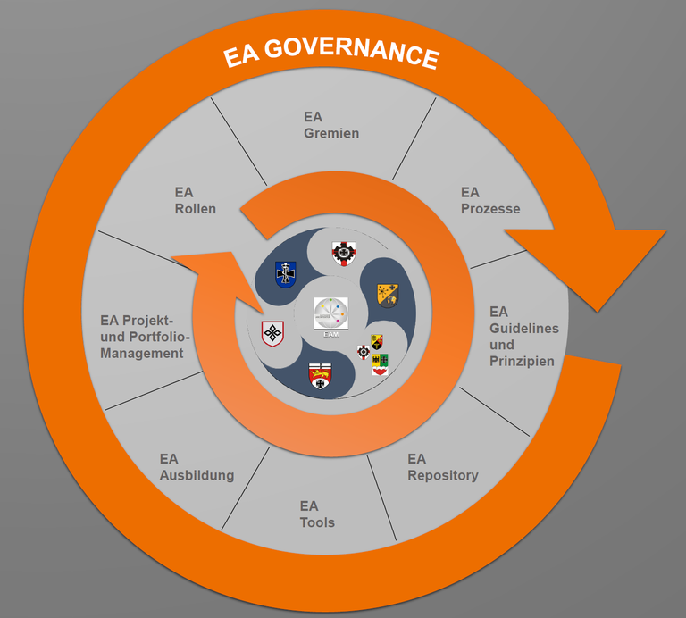 Enterprise Architecture Governance