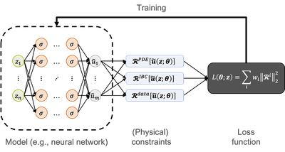 Schematic of a physics-informed neural network