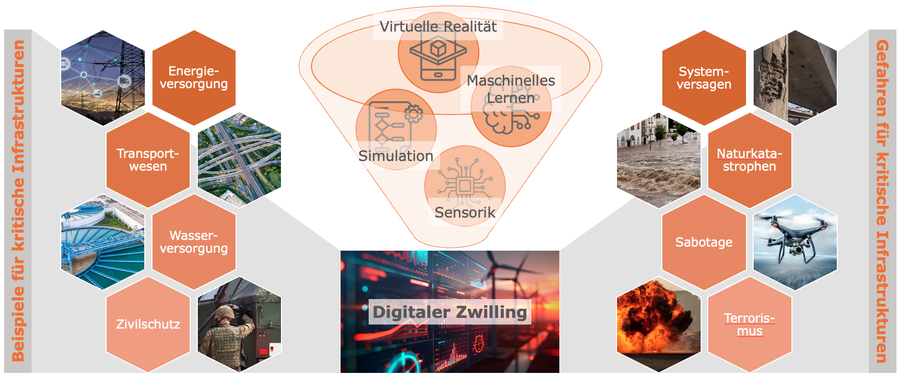 Digital twins for critical infrastructure protection