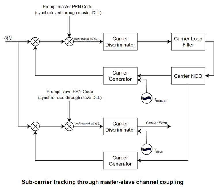 Subcarr_tracking_block_diagram.png