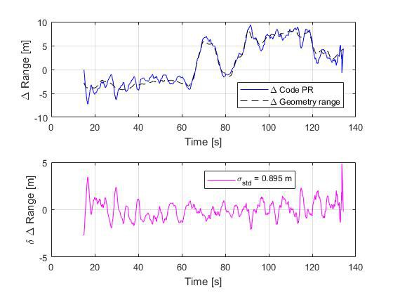 Ranging performance of Galileo OS BOC(1,1).jpg