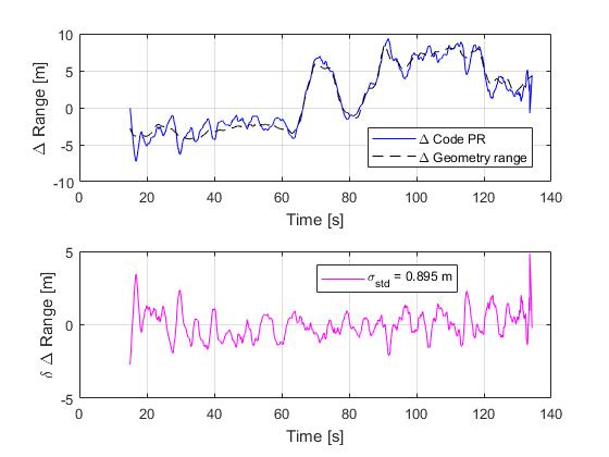 Ranging performance of Galileo OS BOC(1,1).jpg