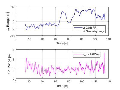 Ranging performance of Galileo OS CBOC.jpg