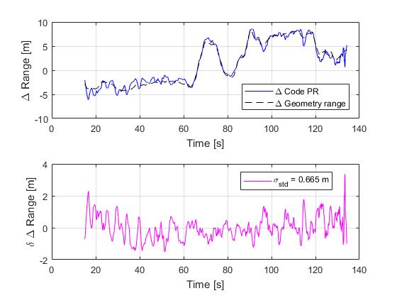 Ranging performance of Galileo OS CBOC.jpg