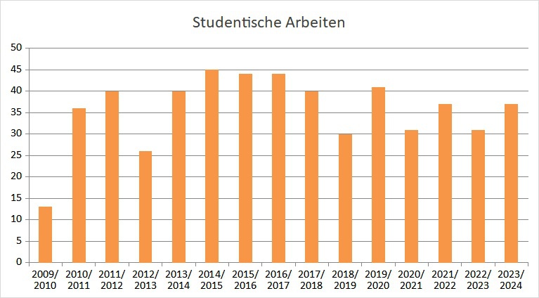 Studentische_Arbeiten_Boettcher_2024.jpg